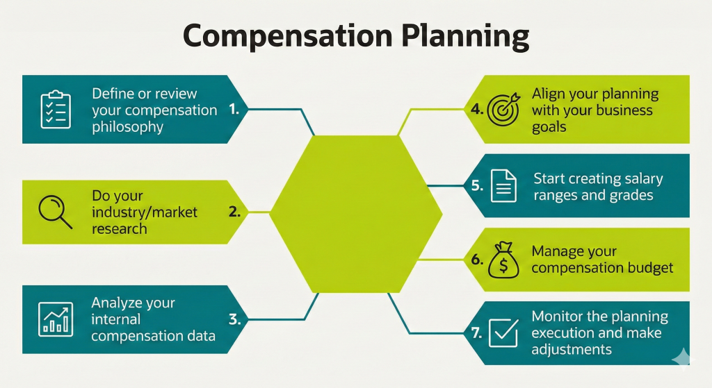 Compensation planning