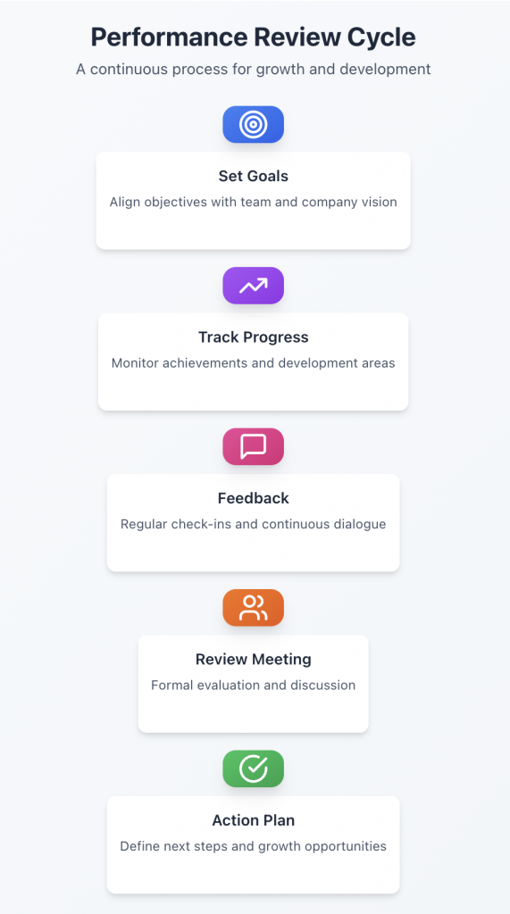 Performance review cycle