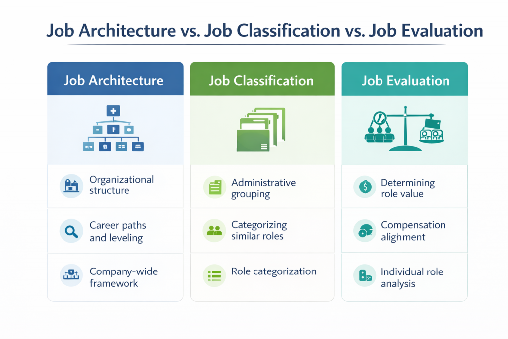 Job Architecture vs. Job Classification vs. Job Evaluation