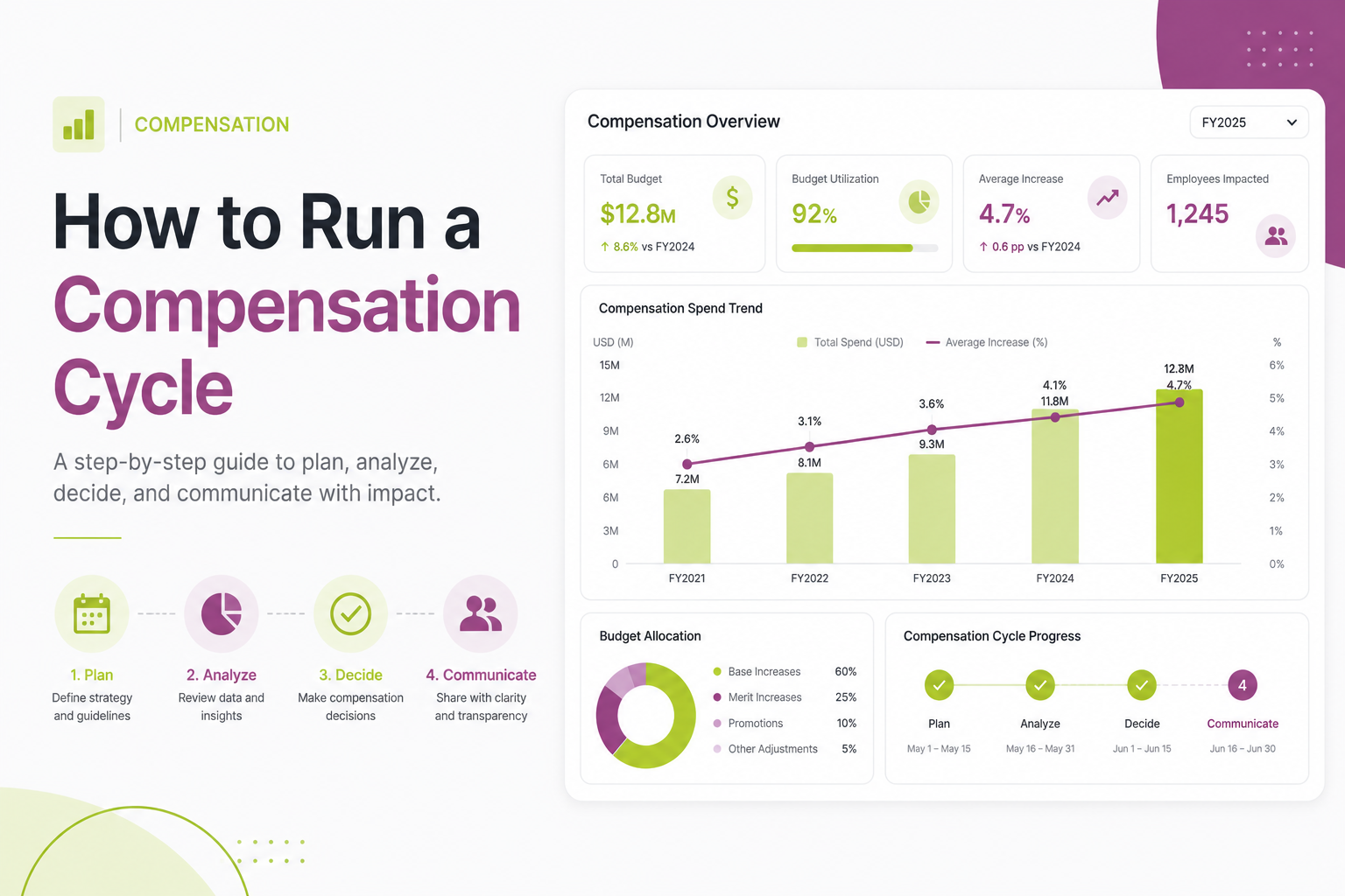 How to Run a Compensation Cycle From Start to Finish: A Step-by-Step ...