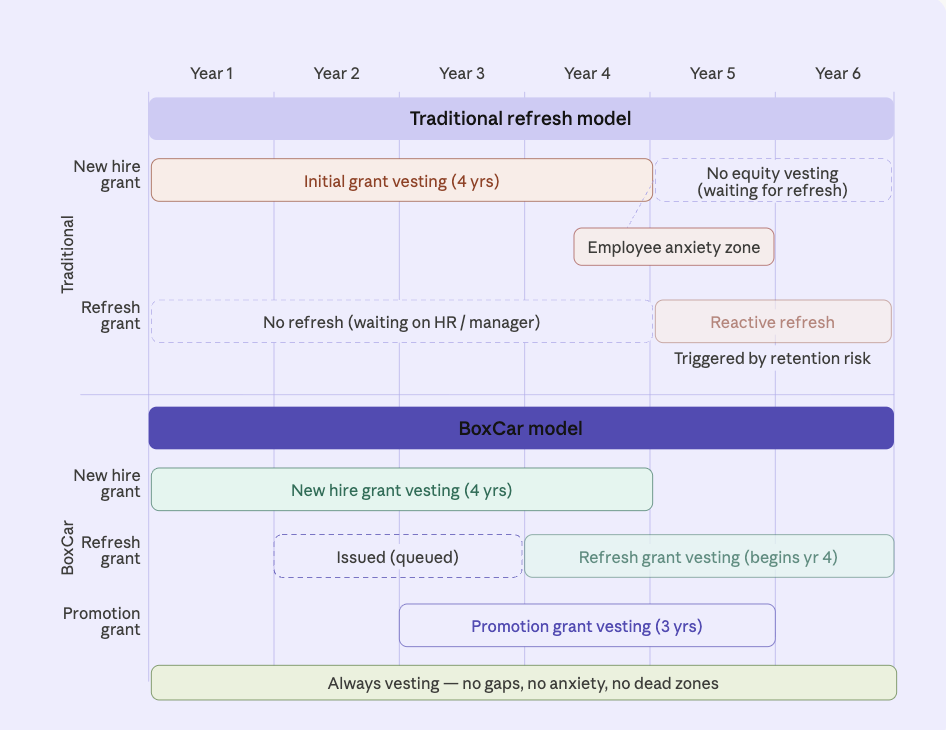 BoxCar Grants vs. Traditional Refresh Grants: A Side-by-Side Comparison