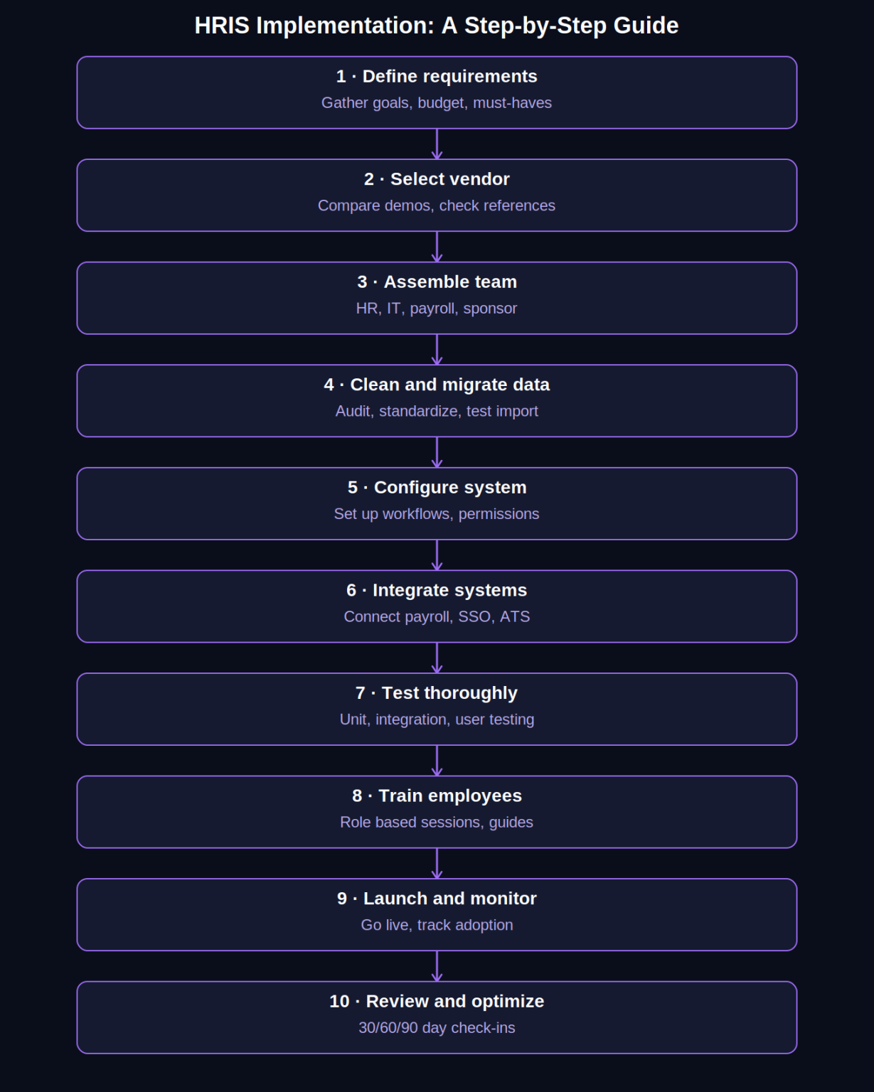 HRIS Implementation: A Step-by-Step Guide - Stello AI
