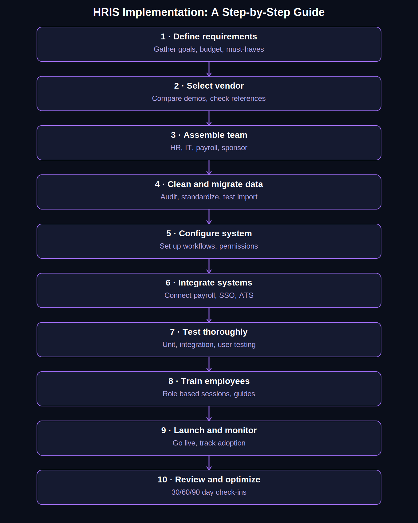 HRIS Implementation: A Step-by-Step Guide - Stello AI